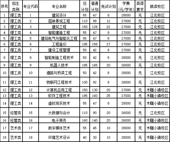 2024年浙江广厦建设职业技术大学专升本招生简章