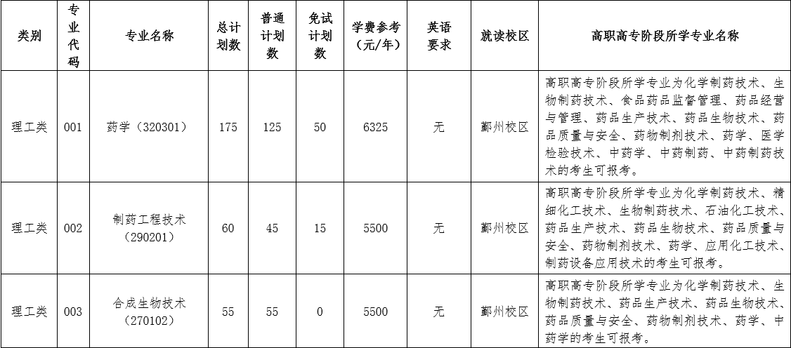 2024年浙江药科职业大学专升本招生简章