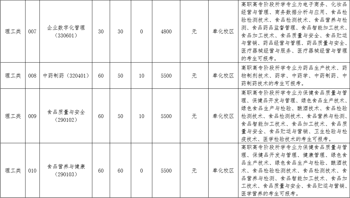 2024年浙江药科职业大学专升本招生简章