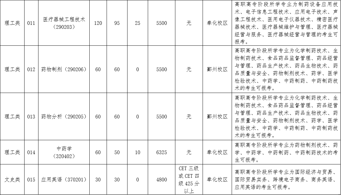 2024年浙江药科职业大学专升本招生简章