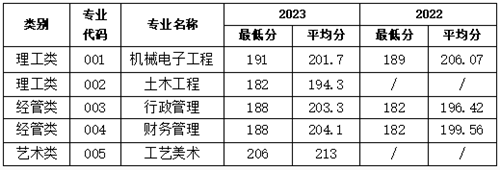 2024年同济大学浙江学院专升本招生公告