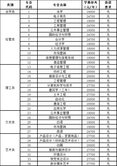 2024年浙江理工大学科技与艺术学院专升本招生简章