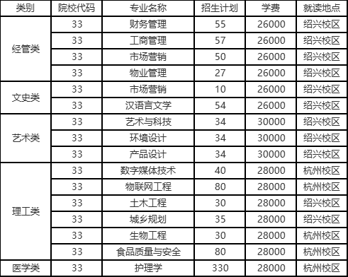 2024年浙江树人学院专升本招生简章