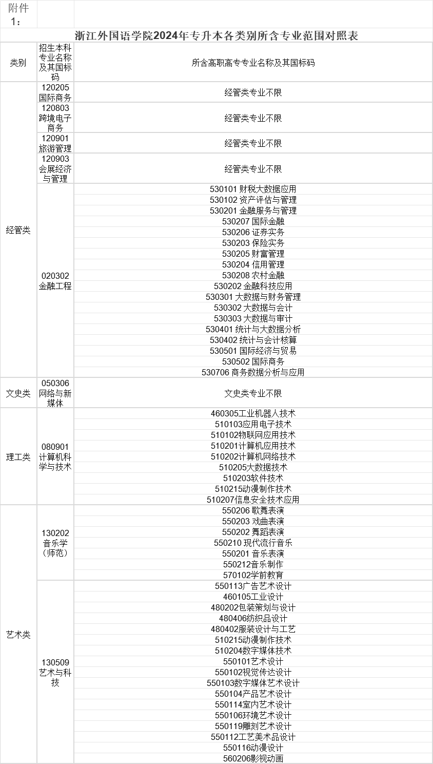 2024年浙江外国语学院专升本招生简章