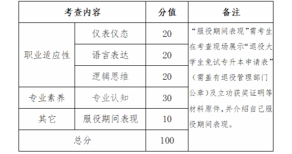 内蒙古农业大学2024年退役大学生士兵免试专升本职业适应性考查方案