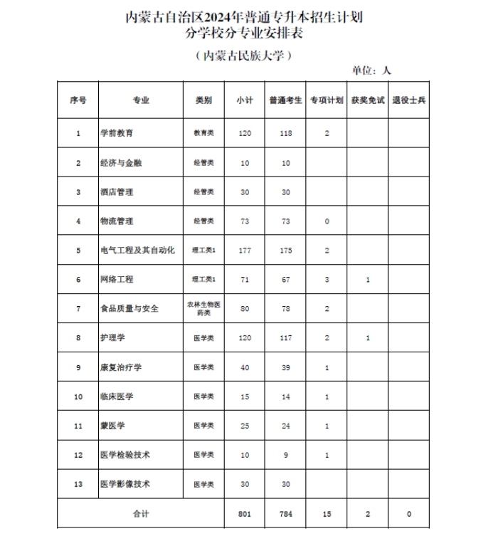 内蒙古民族大学专升本招生计划