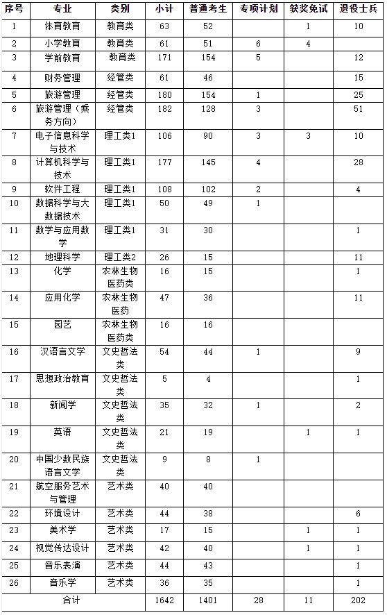 2024年集宁师范学院专升本招生章程已公布