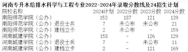 河南专升本给排水科学与工程录取分数线及招生计划