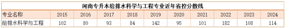 河南专升本给排水科学与工程省控线