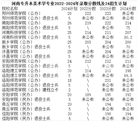 河南专升本美术学招生计划和分数线